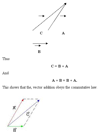 vector addition