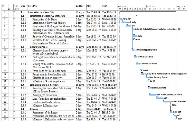 MBA642 Project Revised Gantt chart