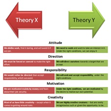 Figure 5. Mcgregor's Theory X and Theory Y