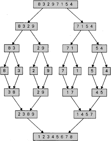 Merge Sort Assignment Help