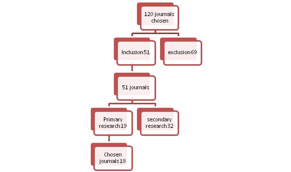 Meta analysis steps