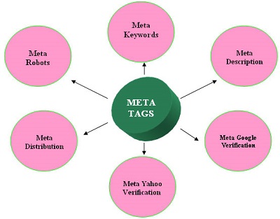 Types of meta tag