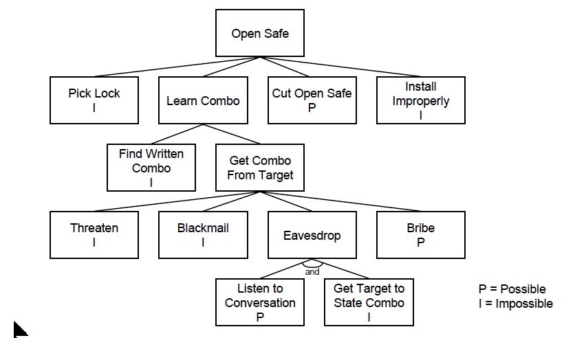 Methodology of an Attack