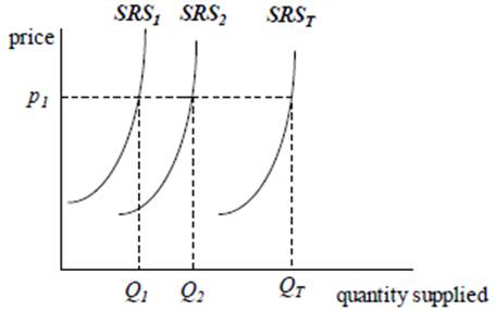 market structures