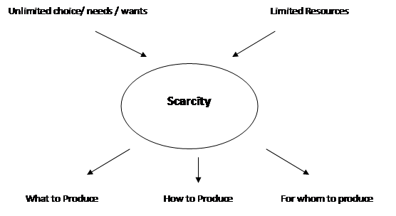 Microeconomics