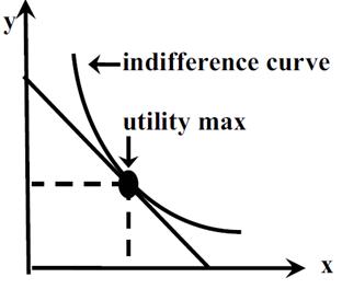 consumer-equilibrium