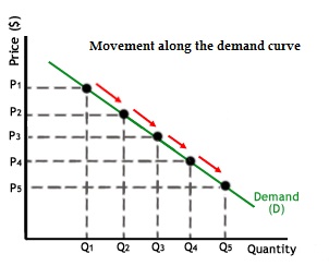 Graph:demand curve