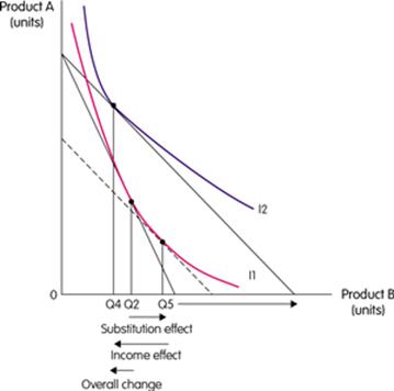 law of demand