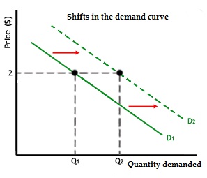 shifts demand curve