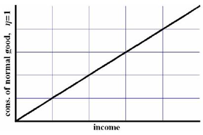 elasticity of demand