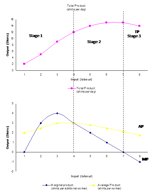 average product