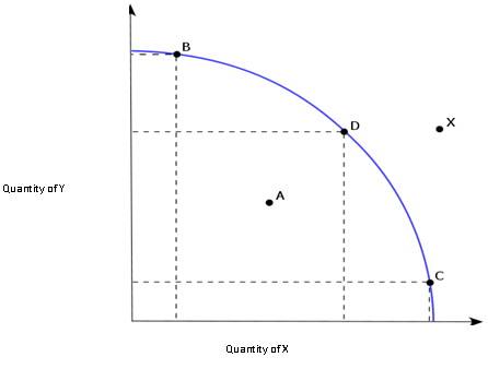 production efficiency