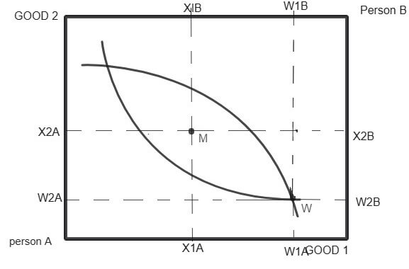 Edgeworth Box Diagram