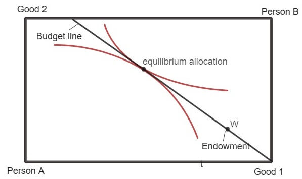 equilibrium allocation