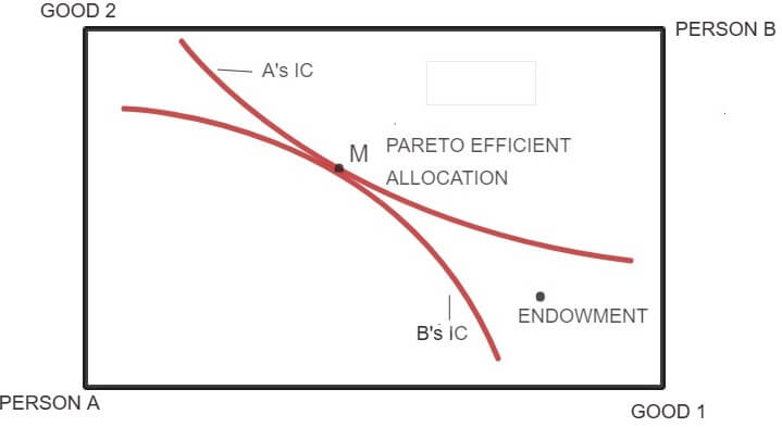 Pareto efficient allocation