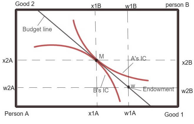 Second Theorem of Welfare Economics