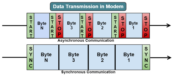 Data Transmission in Modem