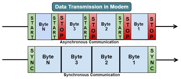 Data Transmission in Modem Data Transmission in Modem