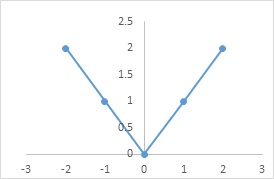 Modulus function 2