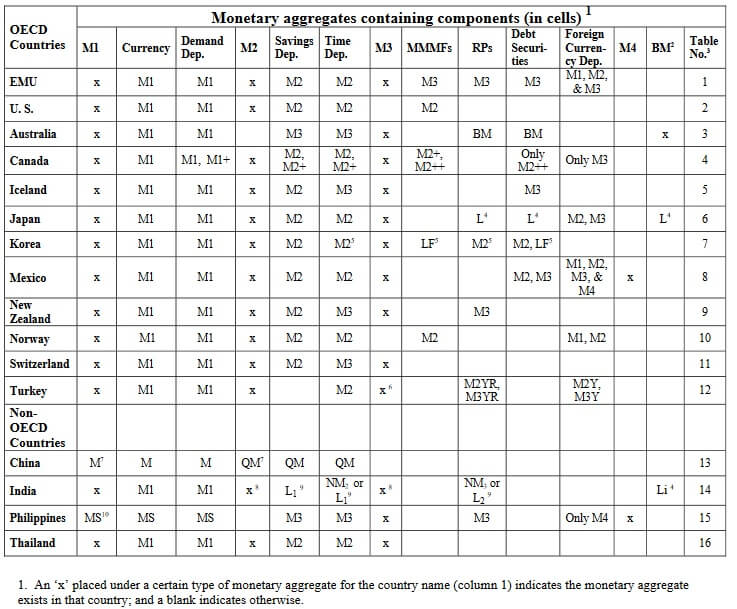 monetary aggregates