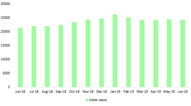 Monthly development of the Dow Jones Industrial Average index from June 2017 to June 2019 Monthly development of the Dow Jones Industrial Average index from June 2017 to June 2019