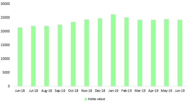 Monthly development of the Dow Jones Industrial Average index from June 2017 to June 2019