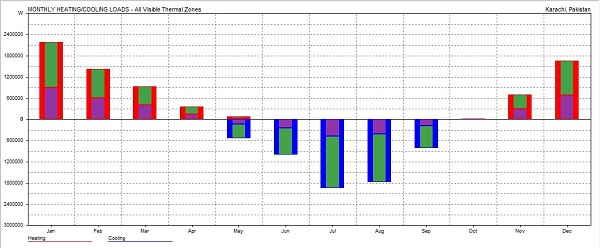 Monthly Load Distribution