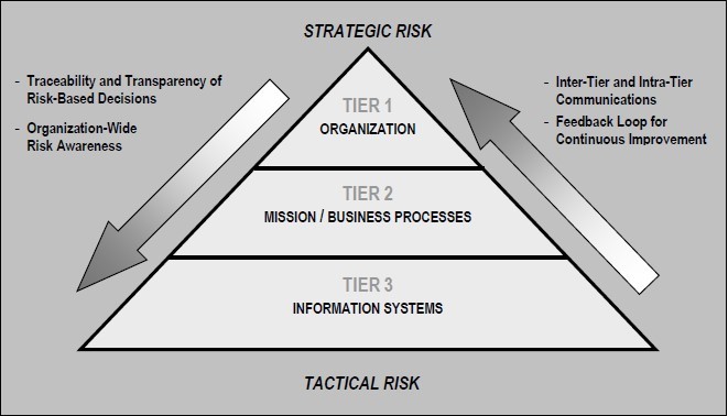Multi-tiered Risk Management