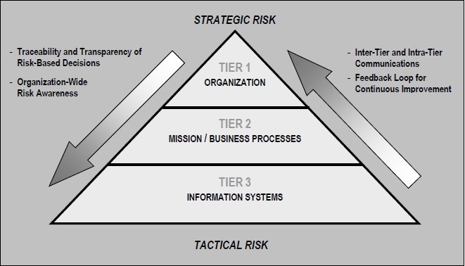 Multi-tiered Risk Management Multi-tiered Risk Management