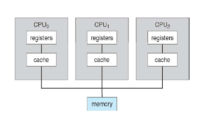 Multiprocessor Architecture