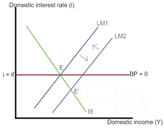 Mundell-Fleming Model image 1