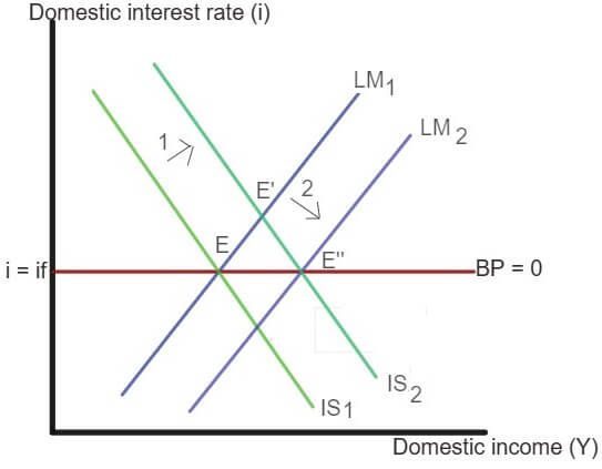 Mundell-Fleming Model image 2