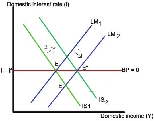 Mundell-Fleming Model image 3