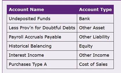 MYOB Assignment Help Sample Online