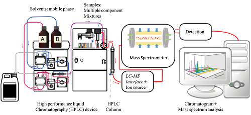 need help with chromatography