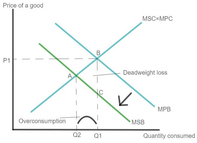 Negative Consumption Externality