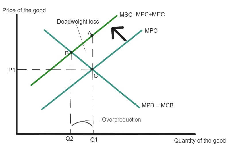 Negative production externality