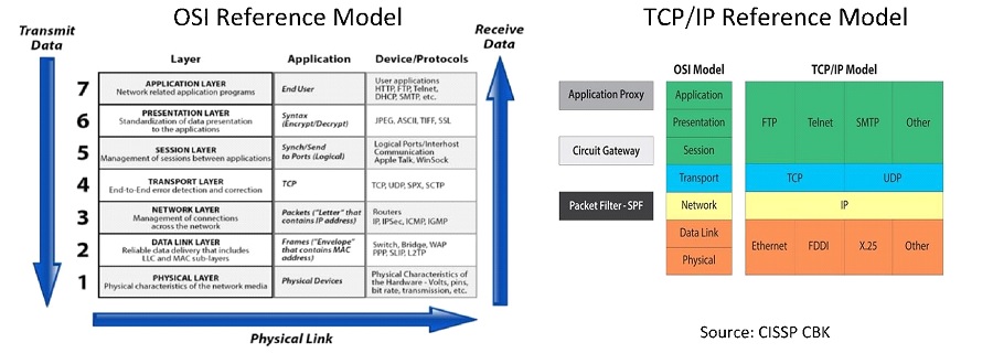 Network Communication Models