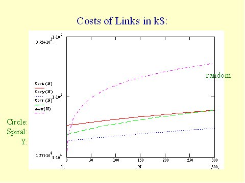 Network Costing Analysis