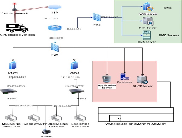Network Design Assessment Item 2 Network Design Assessment Item 2 img1