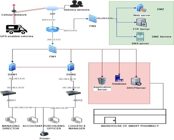 Network Design Assessment Item 2 Network Design Assessment Item 2 img2