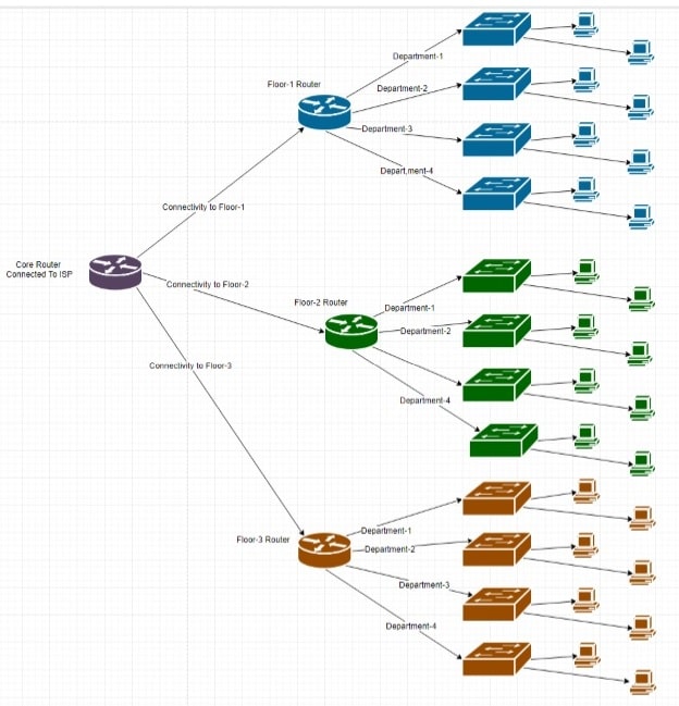 Network Design