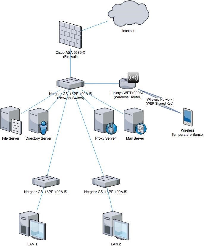 network diagram for medium sized organisations IT network