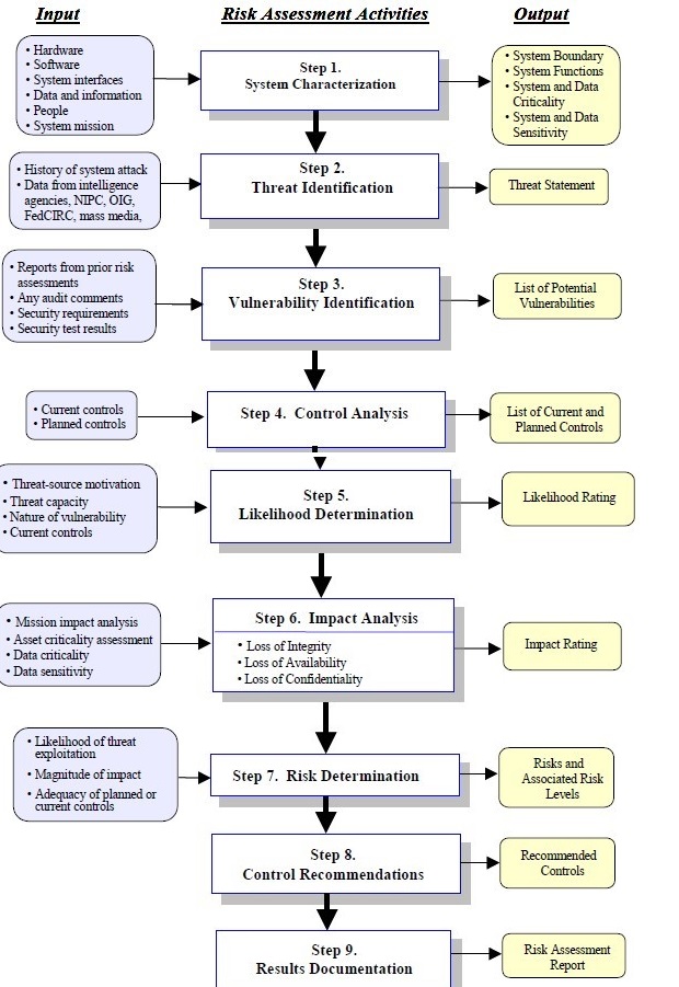 NIST risk assessment methodology flowchart