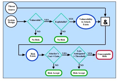 NIST Risk Mitigation action points