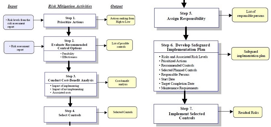NIST Risk Mitigation methodology flowchart NIST Risk Mitigation methodology flowchart
