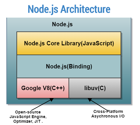 Node.js Architecture