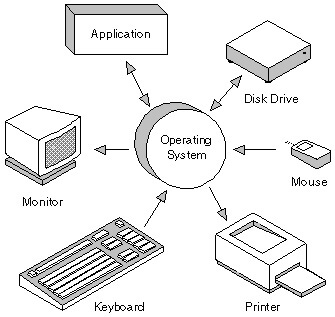 Operating system