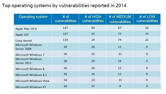 Operating Systems Vulnerabilities