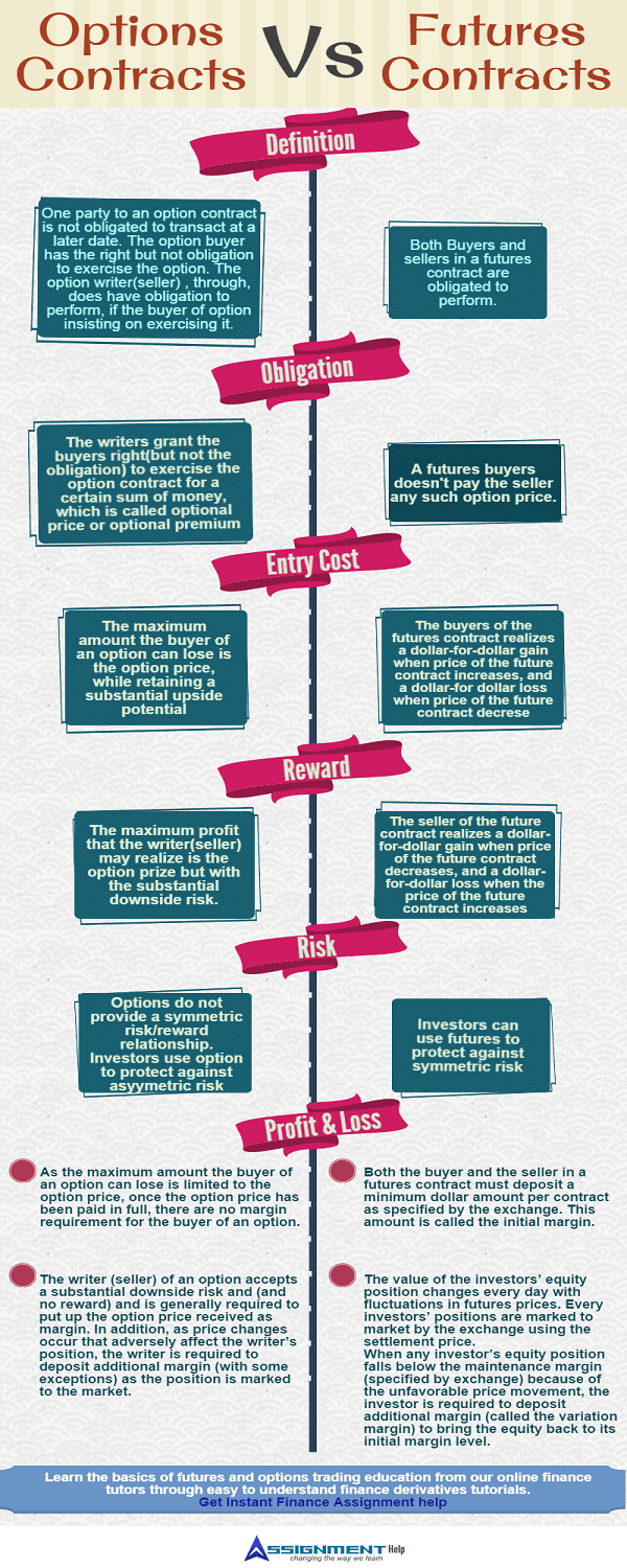 Options Contracts vs Futures Contracts